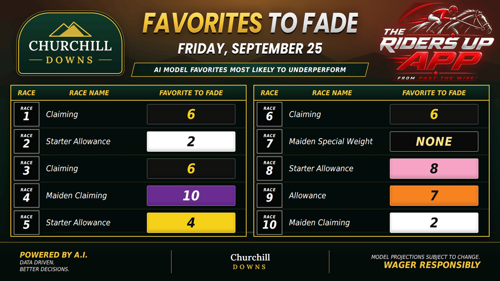 "Churchill Downs favorites to fade"