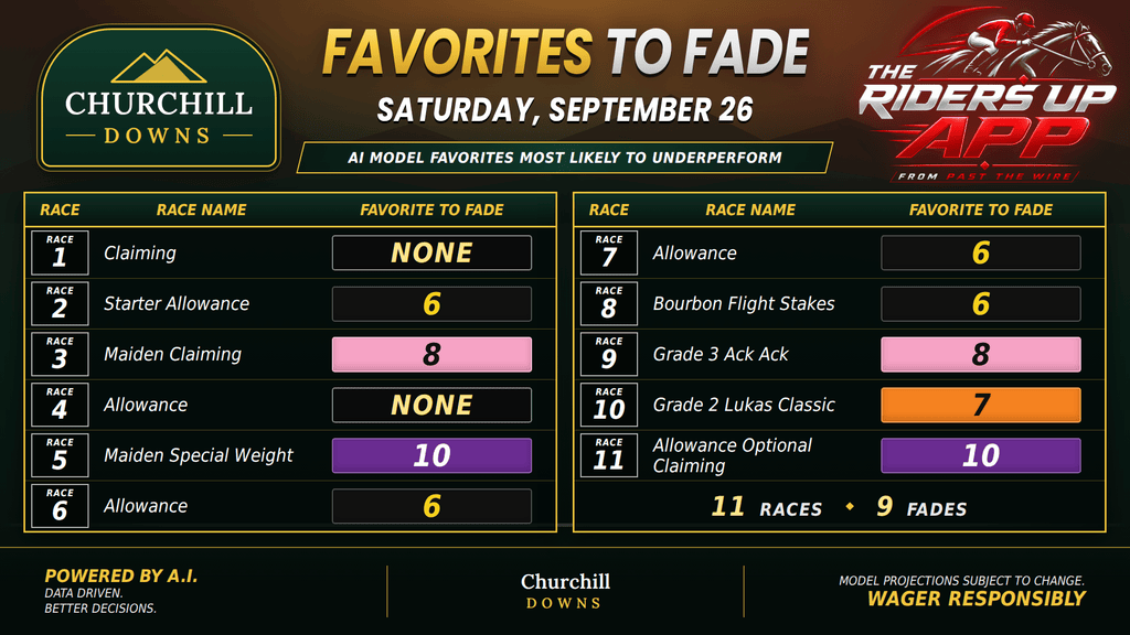 "Favorites to Fade at Churchill Downs"