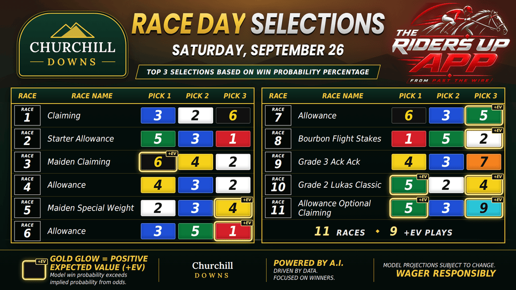 "Churchill Downs win probability"