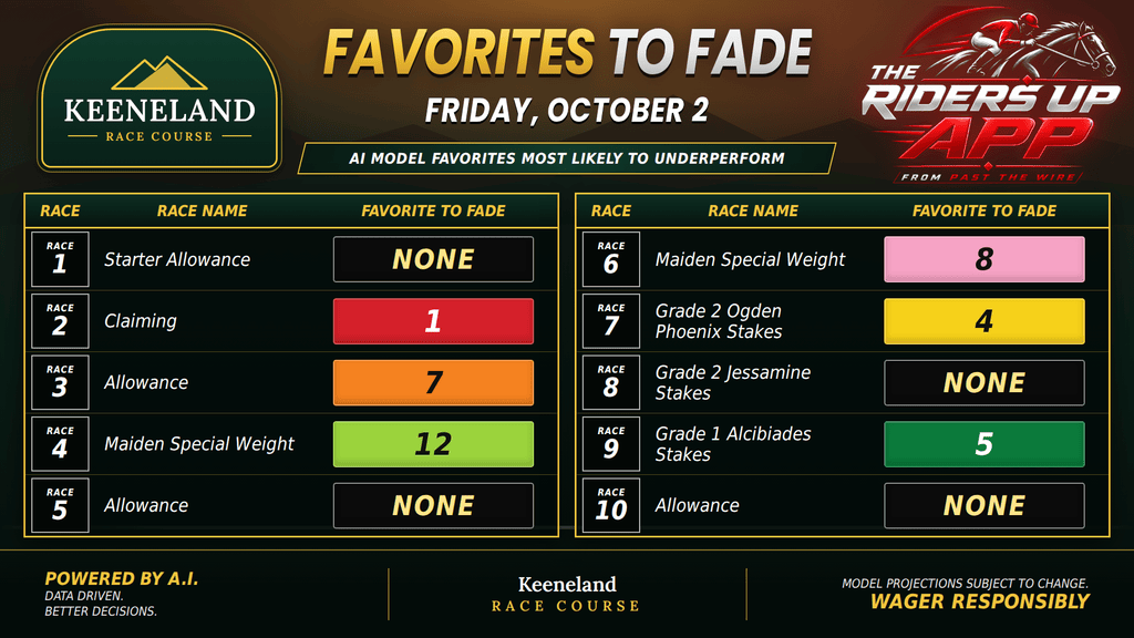 "Keeneland favorites to fade"