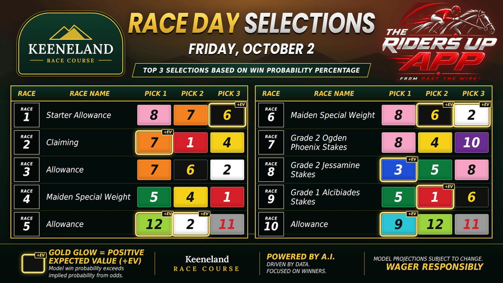 "Keeneland win probability"