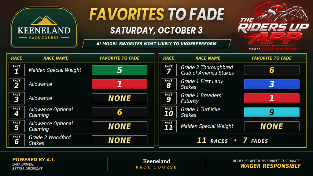 "favorites to fade at Keeneland"