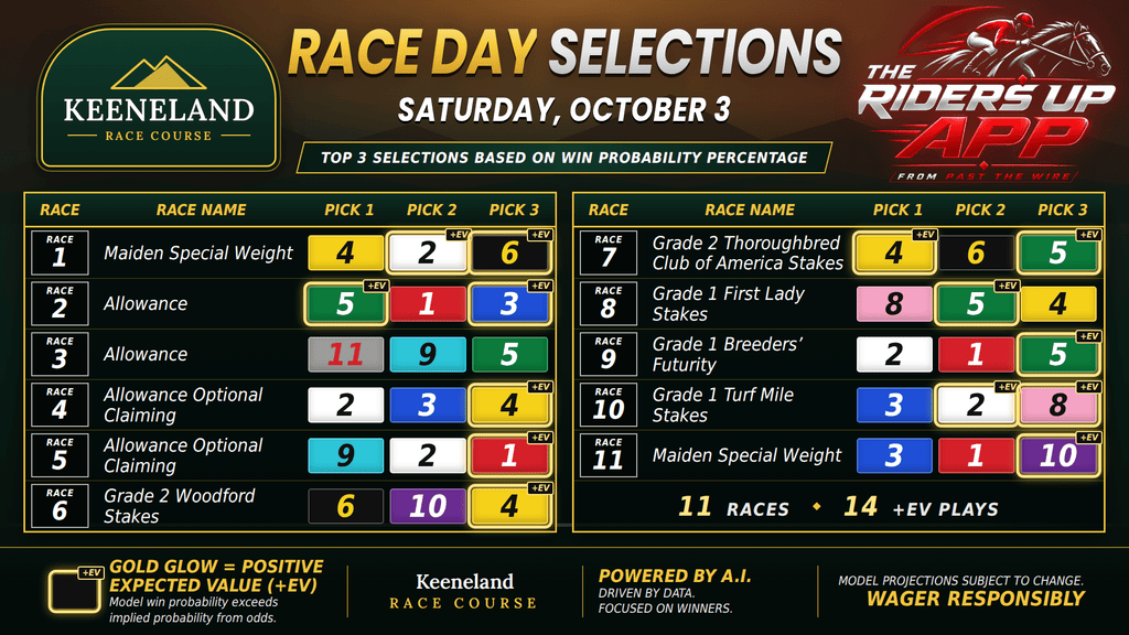"win probability at Keeneland"