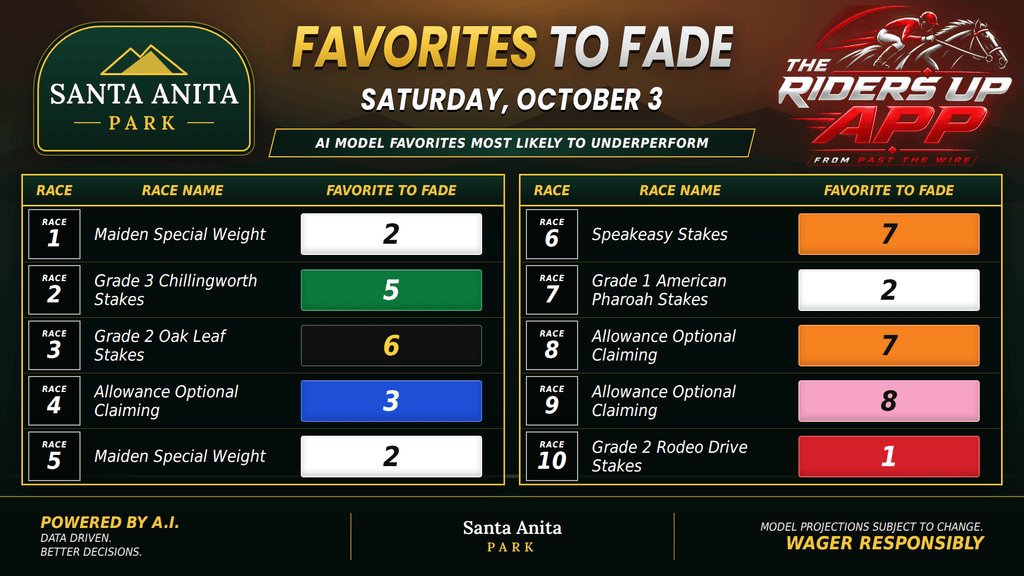 "Favorites to fade at Santa Anita"