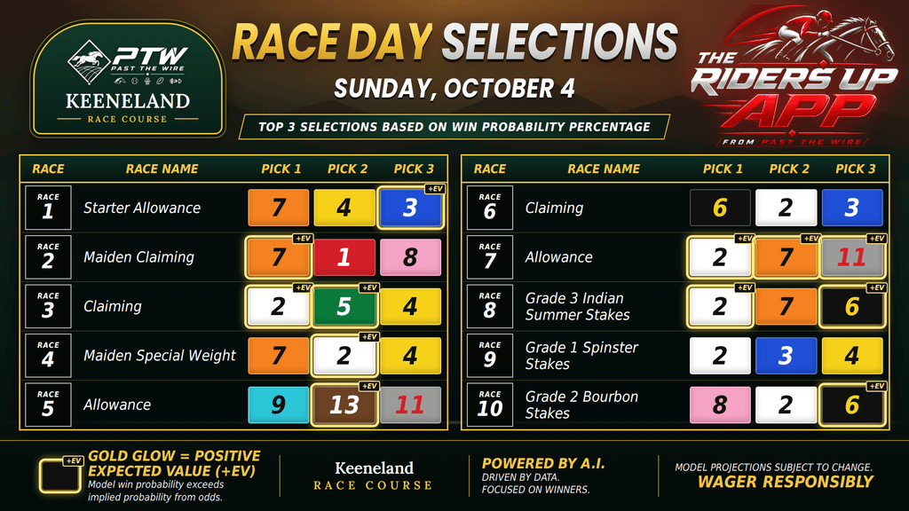 "Win probability at Keeneland on Sunday"