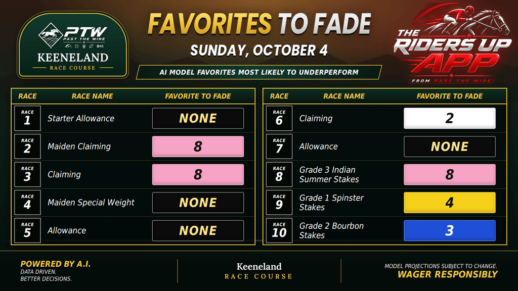"Favorites to Fade Keeneland Sunday"