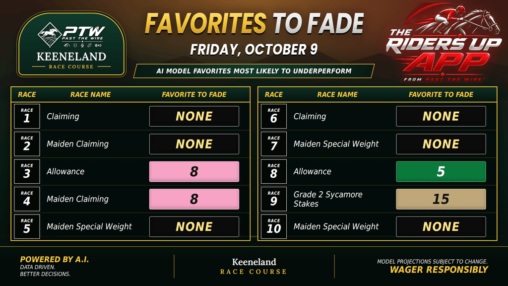 "favorites to fade at Keeneland"