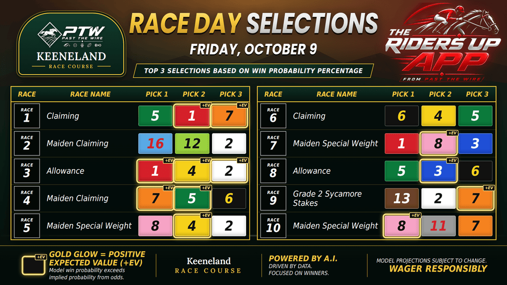 "win probability at Keeneland"