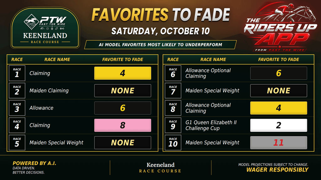 "Favorites to Fade at Keeneland"