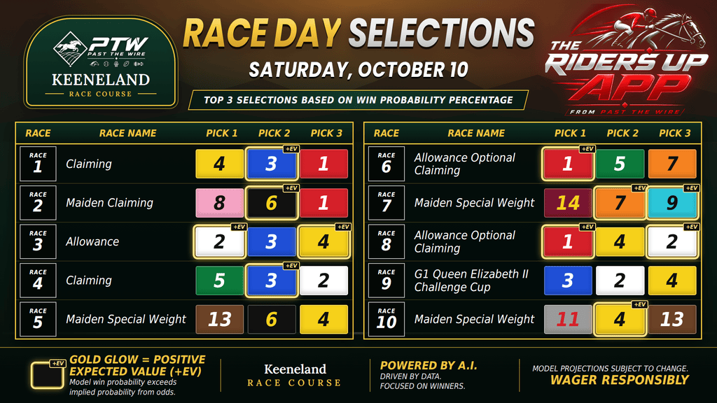 "Win probability at Keeneland"