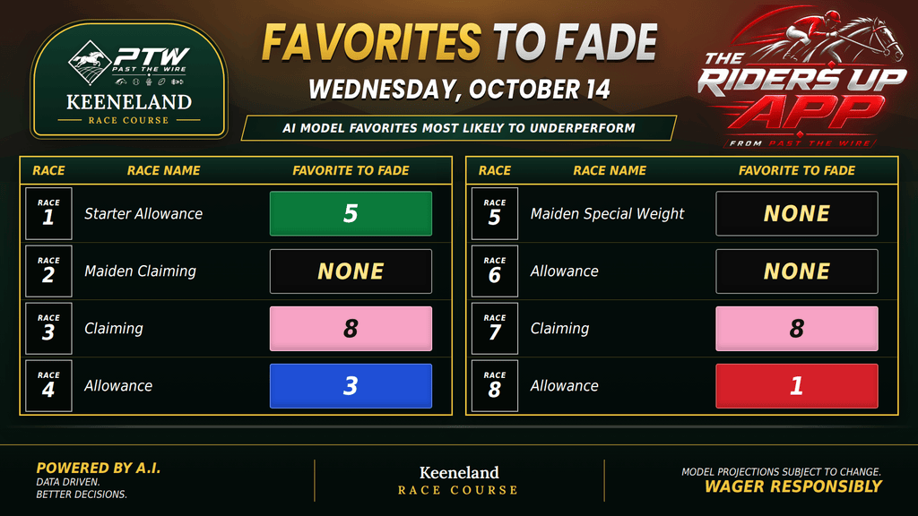 "Favorites to Fade at Keeneland"