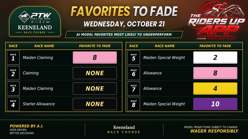 "Favorites to Fade - Keeneland - October 21"