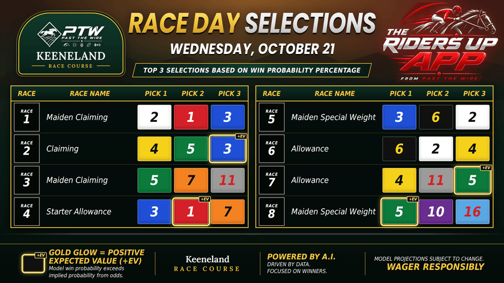 "Win Probability - Keeneland - October 21"