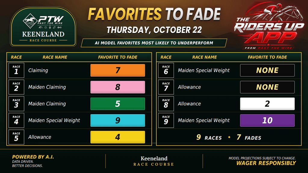 "Favorites to Fade - Keeneland - Thursday, October 22"