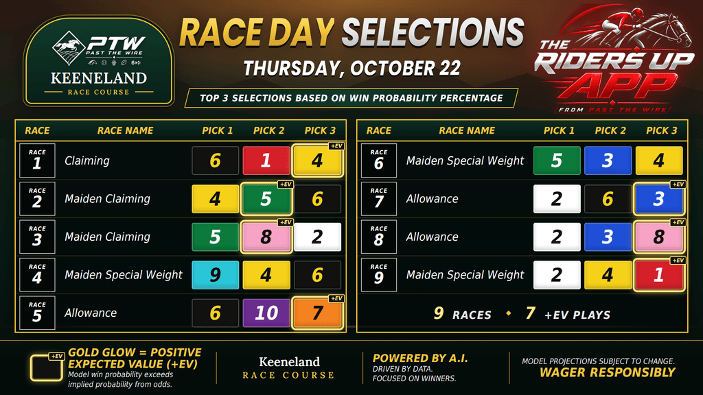 "Win Probability - Keeneland - Thursday, October 22"