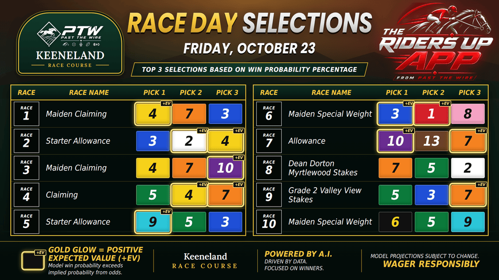 "Win Probability - Keeneland - Friday, October 23"