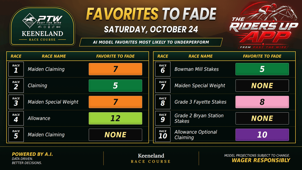 "Favorites to Fade - Keeneland - Saturday, October 24"