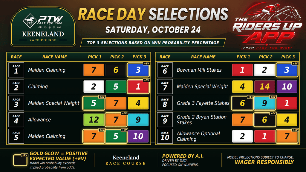 "Win Probability - Keeneland - Saturday, October 24"