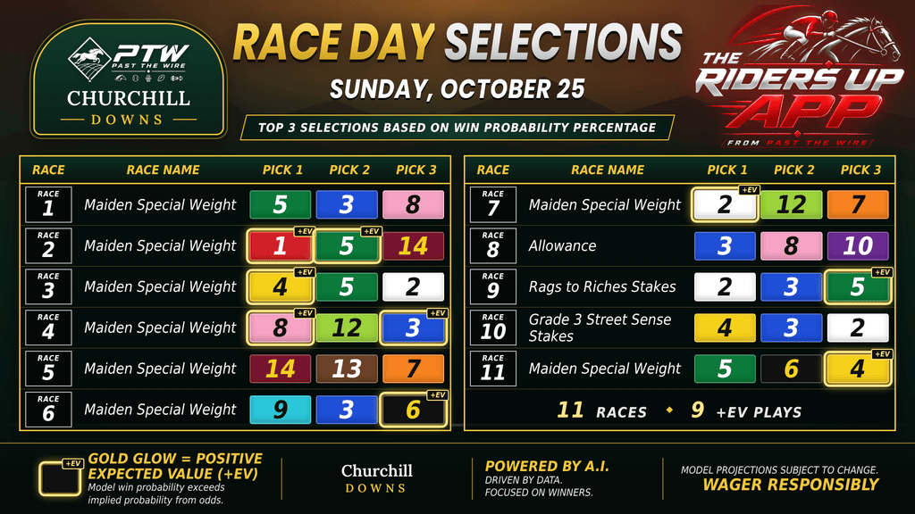 "Win Probability - Churchill Downs - Sunday, October 25"